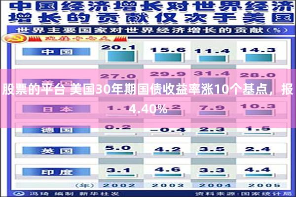 股票的平台 美国30年期国债收益率涨10个基点，报4.40%